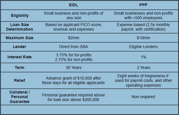 EIDL | PPP table